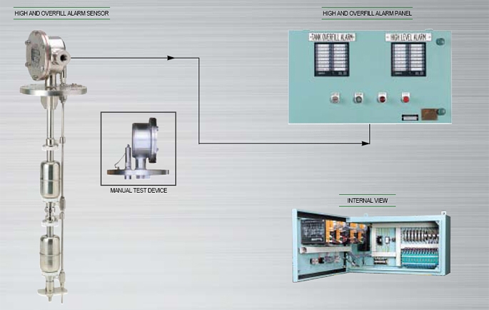 Yüksek seviye ve overflow alarm sistemleri